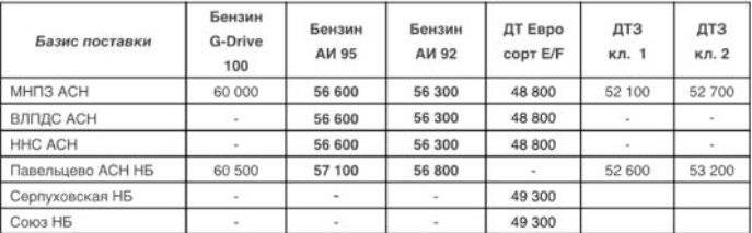 Прайс Газпромнефть Москва с 20.02.2021 - повышение (АИ-95 +300,  АИ-92 +300)