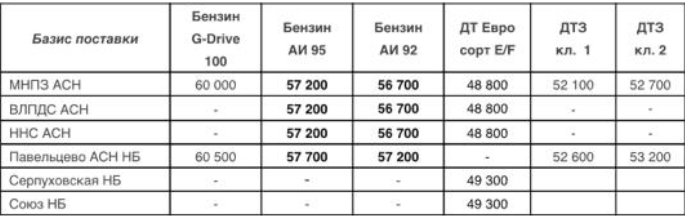 Прайс Газпромнефть Москва с 24.02.2021 - повышение (АИ-95 +600,  АИ-92 +400)