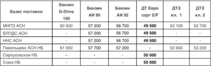 Прайс Газпромнефть Москва с 02.03.2021 - повышение (ДТF+700)