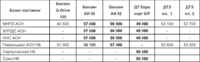 Прайс Газпромнефть Москва с 05.03.2021 - повышение (АИ-95 +400,  АИ-92 +200, ДТF +400)