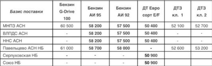 Прайс Газпромнефть Москва с 06.03.2021 - повышение (АИ-95+600, АИ-92+600, ДТF+500)