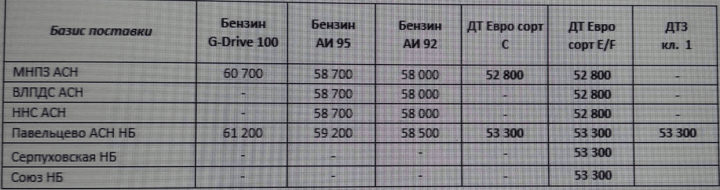 Прайс Газпромнефть Москва с 03.04.2021 - повышение (ДТС +200, ДТF+200)