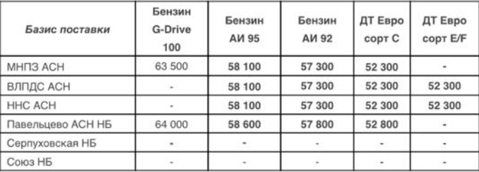 Прайс Газпромнефть Москва с 15.04.2021 - понижение (АИ-95-300, АИ-92-300, ДТС-200)