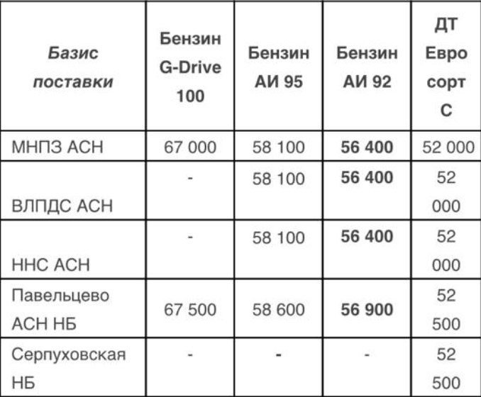 Прайс Газпромнефть Москва с 07.05.2021 - понижение (АИ-92 -200)