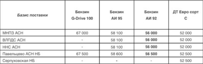 Прайс Газпромнефть Москва с 12.05.2021 - понижение (АИ-92 -400)