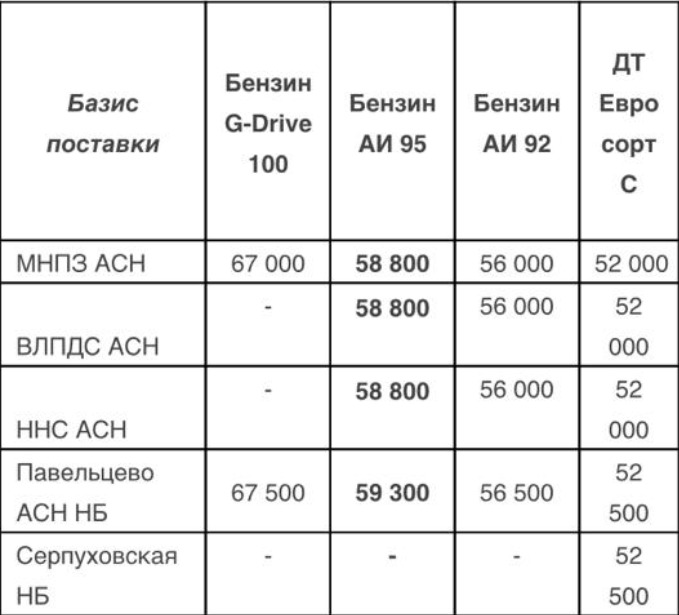 Прайс Газпромнефть Москва с 19.05.2021 - повышение (АИ-95 +200)