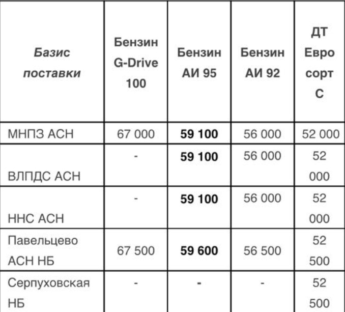 Прайс Газпромнефть Москва с 21.05.2021 - повышение (АИ-95 +300)