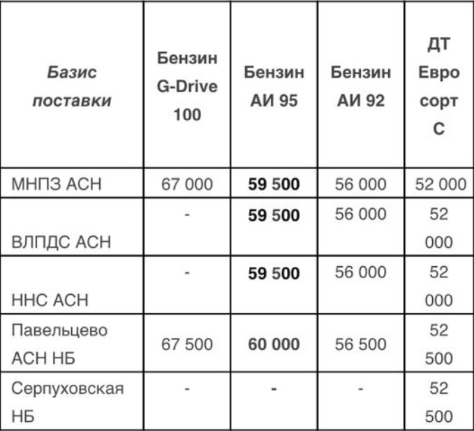 Прайс Газпромнефть Москва с 22.05.2021 - повышение (АИ-95 +400)