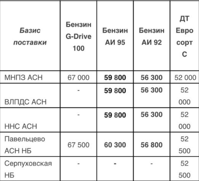 Прайс Газпромнефть Москва с 25.05.2021 - повышение (АИ-95 +300, АИ-92 +300)