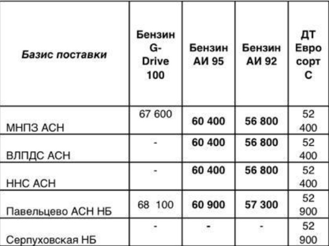 Прайс Газпромнефть Москва с 27.05.2021 - повышение (G-100 +600, АИ-95 +600, АИ-92 +500. ДТС +400)
