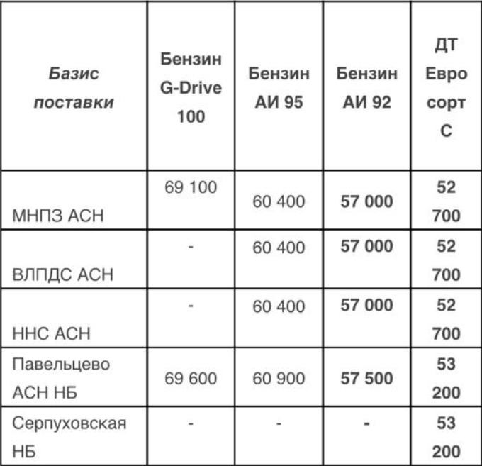 Прайс Газпромнефть Москва с 29.05.2021 - повышение (АИ-92 +200. ДТС +300)