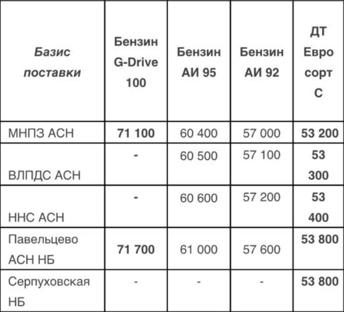 Прайс Газпром с 02.06.2021 (ДТС +200)