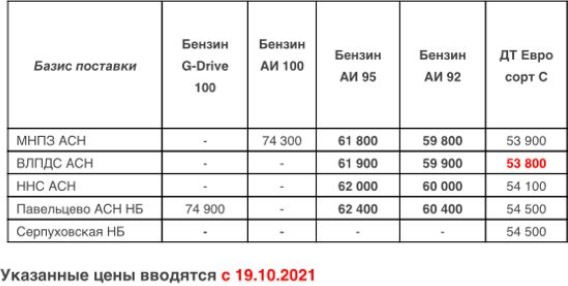 Прайс Газпром с 19.10.2021 (ДТС на ВЛПДС -200, АИ-92 -200, АИ-95 -300)