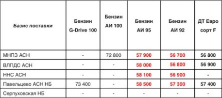 Прайс Газпром с 12.11.2021 (АИ-92 -700, АИ-95 -700, ДТF +300)