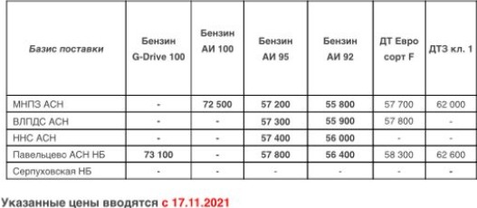Прайс Газпром с 17.11.2021 (АИ-92 -900, АИ-95 -700)