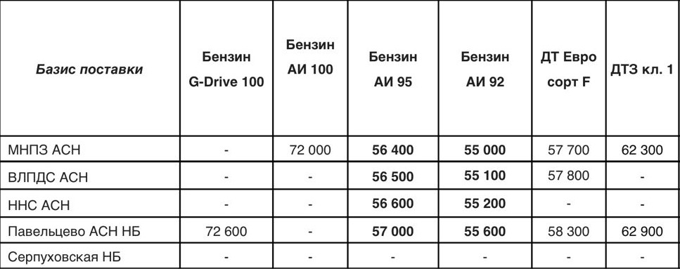 Прайс Газпром с 23.11.2021 (АИ-92 -500, АИ-95 -500)