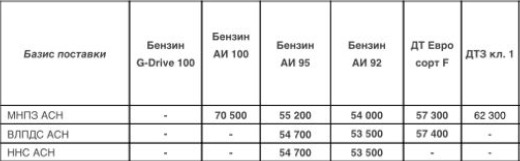 Прайс Газпром с 01.12.2021 (ДТF -400, АИ-92 -500, АИ-95 -700, АИ-100 -1000)