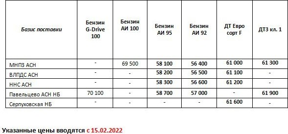 Прайс Газпром с 15.02.2022 (АИ-92 +400, АИ-95 +500, ДТF +700, ДТЗ кл.1 +400)