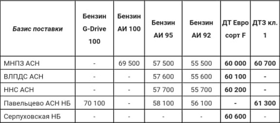Прайс Газпром с 21.02.2022 (ДТF -500, ДТЗ кл.1 -300)