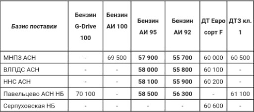 Прайс Газпром с 23.02.2022 (АИ-92 +200, АИ-95 +400)