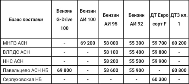 Прайс Газпром с 01.03.2022 (АИ-92 -1000, АИ-95 -1000, ДТF -300, ДТЗ кл.1 -300)