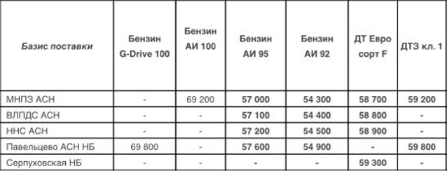 Прайс Газпром с 02.03.2022 (АИ-92 -1000, АИ-95 -1000, ДТF -1000, ДТЗ кл.1 -1000)