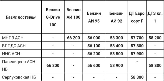 Прайс Газпром с 03.03.2022 (АИ-92 -1000, АИ-95 -1000, ДТF -1000, ДТЗ кл.1 -1000)