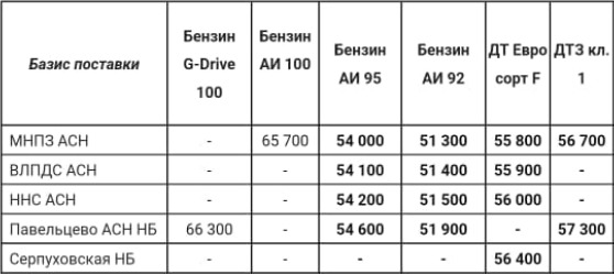 Прайс Газпром с 05.03.2022 (АИ-92 -1000, АИ-95 -1000, ДТF -900, ДТЗ кл.1 -500)