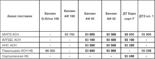 Прайс Газпром с 09.03.2022 (АИ-92 -1000, АИ-95 -1000, ДТF -800, ДТЗ кл.1 -800)