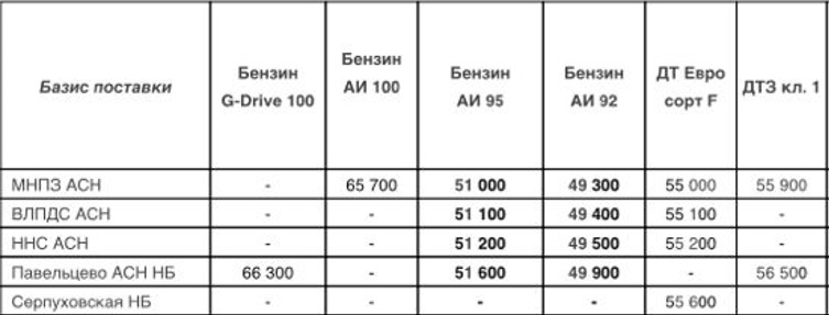 Прайс Газпром с 10.03.2022 (АИ-92 -1000, АИ-95 -2000)