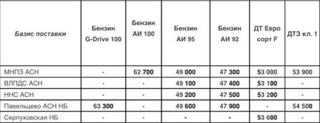 Прайс Газпром с 11.03.2022 (АИ-92 -2000, АИ-95 -2000, ДТF -2000, ДТЗ кл.1 -2000)