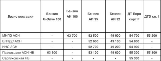 Прайс Газпром с 19.03.2022 (АИ-92 +1000, АИ-95 +2000, ДТF +1700, ДТЗ кл.1 +1300)