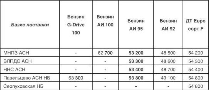Прайс Газпром с 25.03.2022 (ДТF -500)