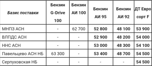 Прайс Газпром с 28.03.2022 (АИ-92 -400, АИ-95 -400, ДТF -300)