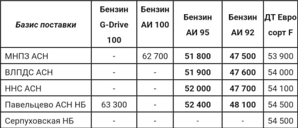 Прайс Газпром с 30.03.2022 (АИ-92 -600, АИ-95 -1000)