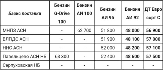 Прайс Газпром с 02.04.2022 (ДТС +1000, АИ-92 +500)