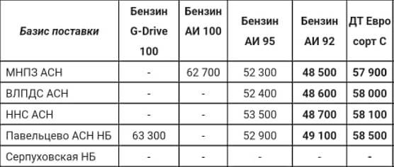 Прайс Газпром с 04.04.2022 (ДТС +1000, АИ-92 +500, АИ-95 +500)