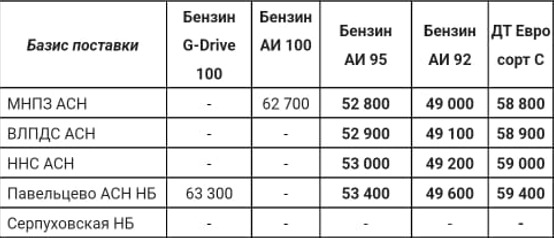 Прайс Газпром с 05.04.2022 (ДТС +900, АИ-92 +500, АИ-95 +500)