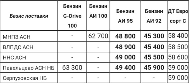 Прайс Газпром с 19.04.2022 (АИ-92 -800, АИ-95 -800)