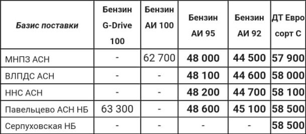 Прайс Газпром с 20.04.2022 (ДТС -500, АИ-92 -800, АИ-95 -800)