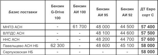 Прайс Газпром с 27.04.2022 (ДТС -500)