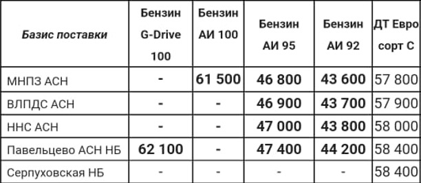 Прайс Газпром с 18.05.2022 (АИ-92 -400, АИ-95 -300)