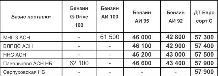 Прайс Газпром с 23.05.2022 (ДТС -500, АИ-92 -500, АИ-95 -500)