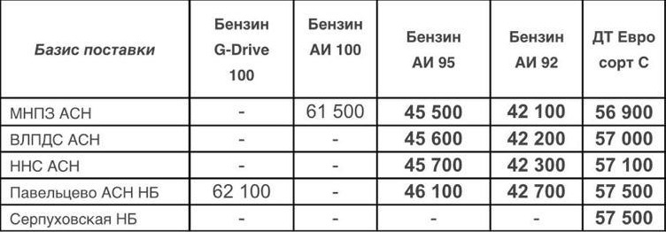 Прайс Газпром с 25.05.2022 (ДТС -400, АИ-92 -700, АИ-95 -500)