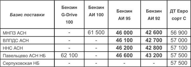 Прайс Газпром с 01.06.2022 (АИ-92 +500, АИ-95 +500)