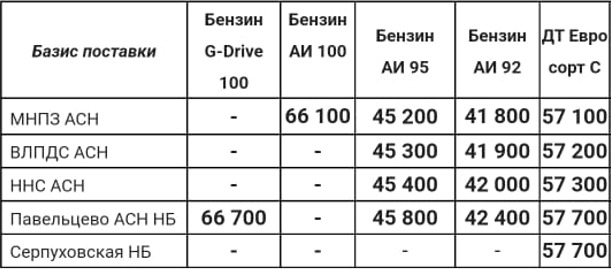 Прайс Газпром с 11.06.2022 (ДТ +200, АИ-92 +200, АИ-95 +200)