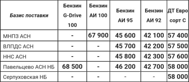 Прайс Газпром с 18.06.2022 (ДТС +300, АИ-92 +300, АИ-95 +400)