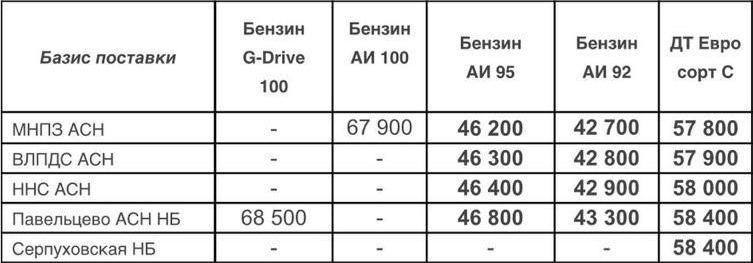 Прайс Газпром с 20.06.2022 (ДТС +400, АИ-92 +600, АИ-95 +600)