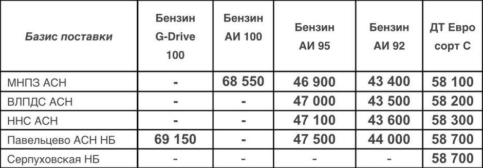 Прайс Газпром с 21.06.2022 (ДТС +300, АИ-92 +700, АИ-95 +700)