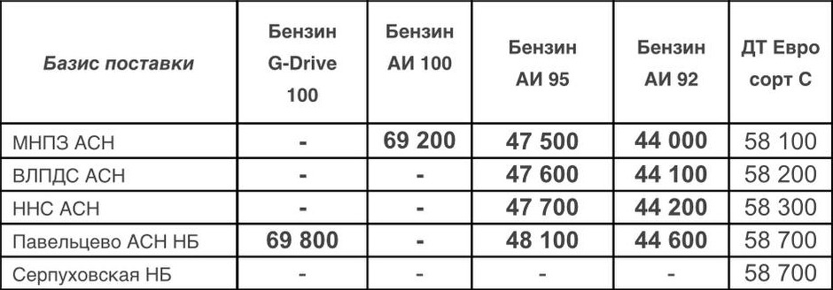 Прайс Газпром с 22.06.2022 (АИ-92 +600, АИ-95 +600)